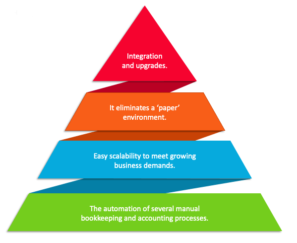 Cloud-Accounting